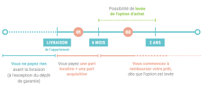 La frise chronologique du dispositif PSLA.