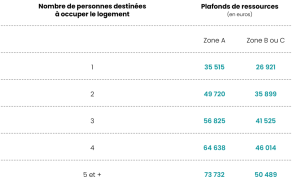 plafonds revenus BRS